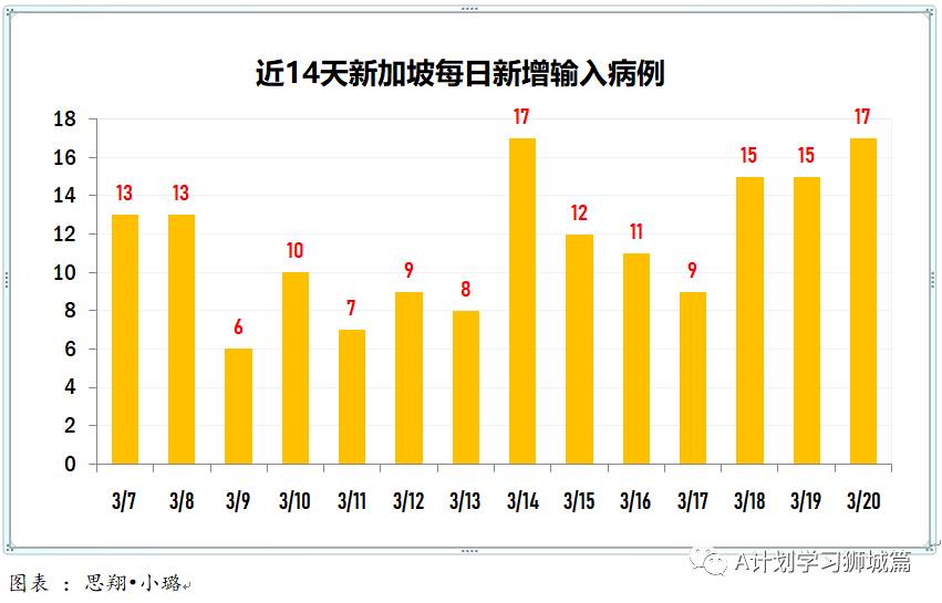 3月21日，新加坡疫情：新增12起，全是输入病例；新加坡开始为马国货车司机接种疫苗