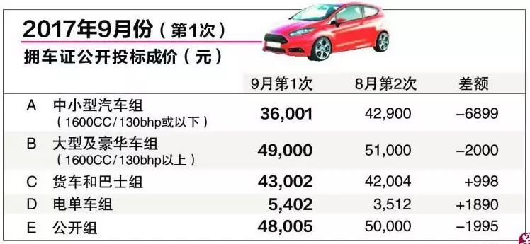 【17.9.7新政】A组拥车证成价跌到3万6 2010年以来最低价