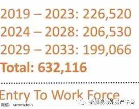 爲什麽新加坡一定要每年引進5萬人的PR和SC