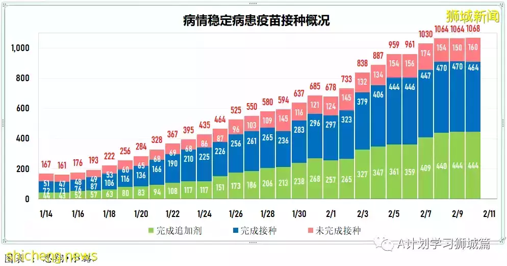 新增9930起，目前住院病患1205人；加護病房0至11歲孩童好轉離開ICU，目前新加坡ICU無39歲以下冠病病患