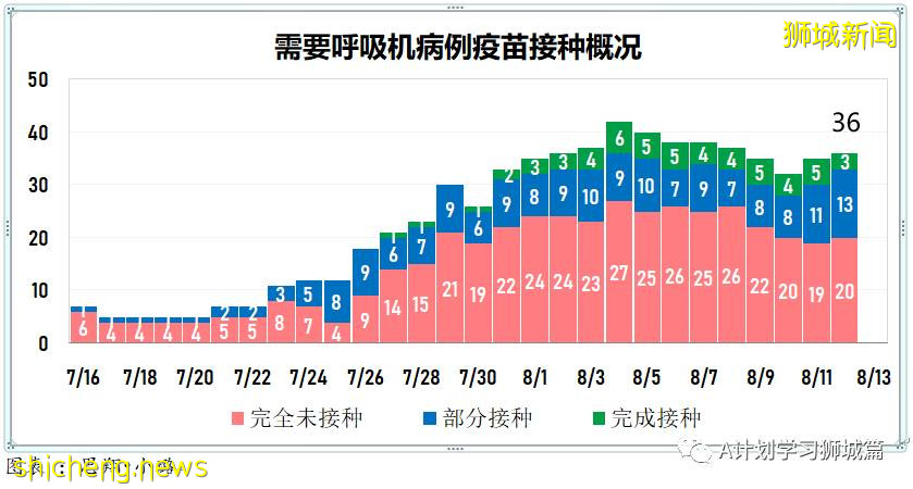 8月13日，新加坡疫情：新增49起，其中本土45起，輸入4起；本土病例連續第11天維持在雙位數