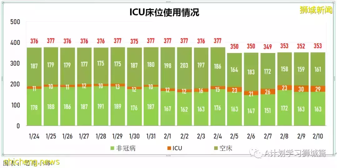 新增9930起，目前住院病患1205人；加護病房0至11歲孩童好轉離開ICU，目前新加坡ICU無39歲以下冠病病患