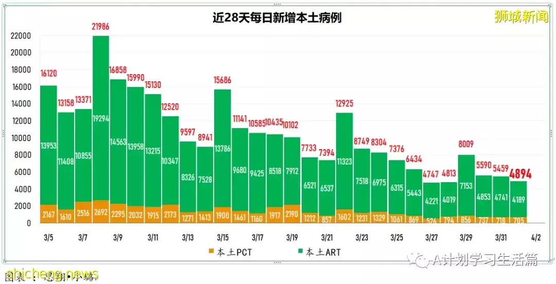 新增4563起，目前住院病患512人；新加坡每日新增病例降至两个月来新底