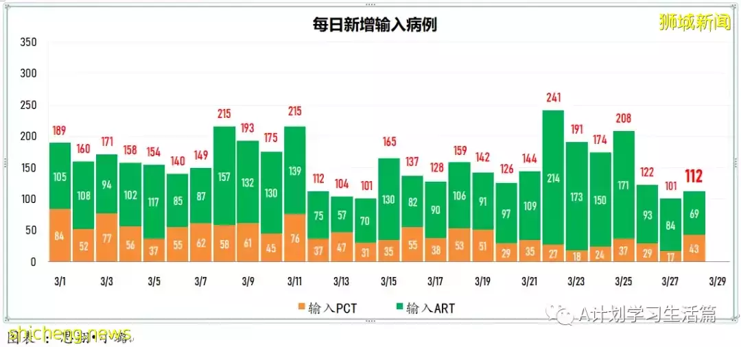 新增8164起,目前住院病患728人;新加坡接種冠病疫苗後疑似不良反應繼續維持在低水平
