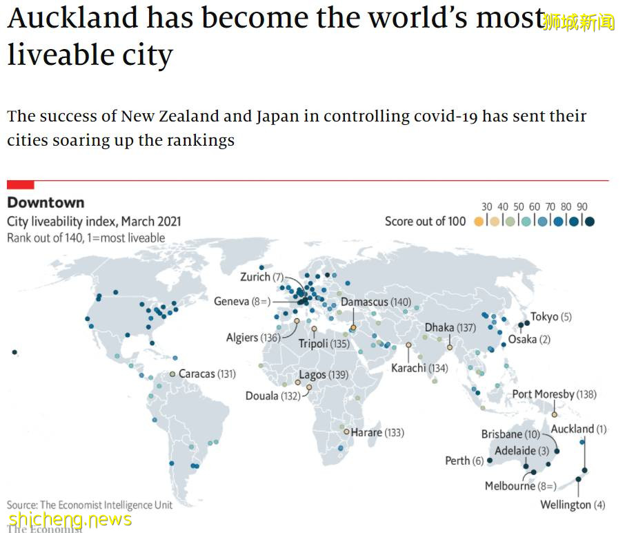 疫情下世界最宜居城市，新加坡僅排34！網友：讓我看看第一是誰