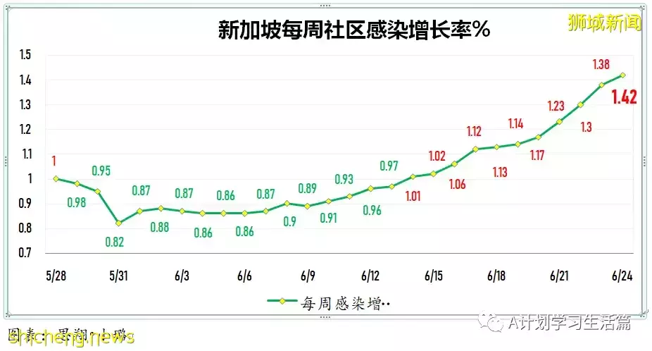 新增6168起，無人病逝；新加坡連續五天單日新增超過5000起