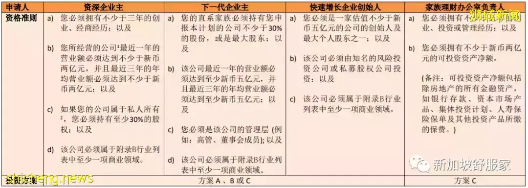 新加坡全球商業投資者計劃（GIP）移民與投資優勢介紹