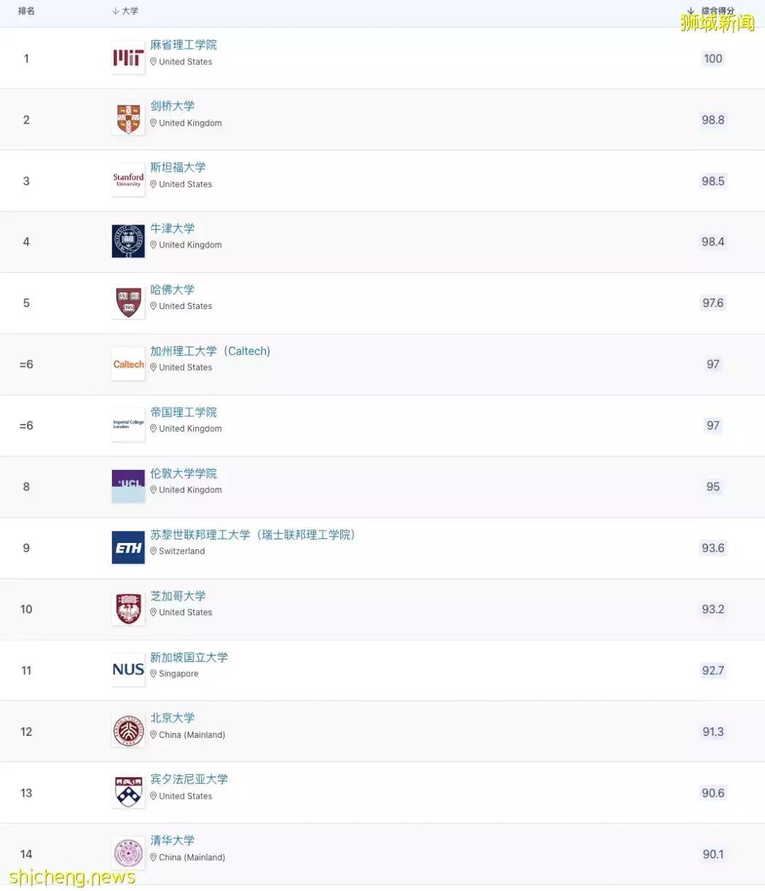 2023年QS世界大學排名出爐,入讀新加坡高校,上海就業,即刻落戶