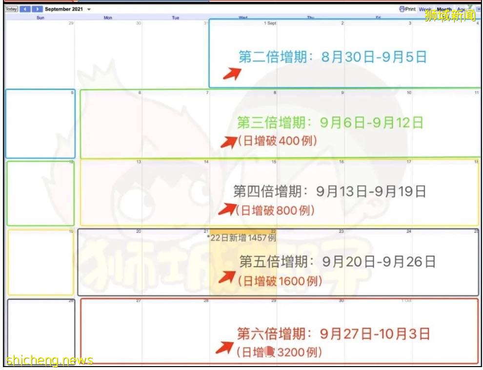 新加坡13天確診過萬人,峰值預計10月初到達