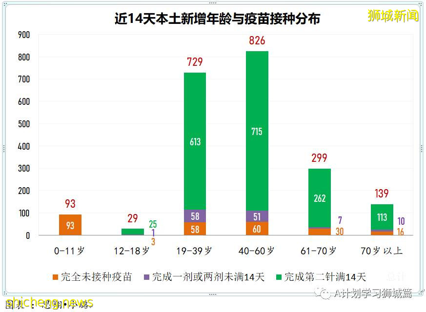 9月6日，新加坡疫情：新增241起，其中本土235起，輸入6起；培童小學一名學生確診