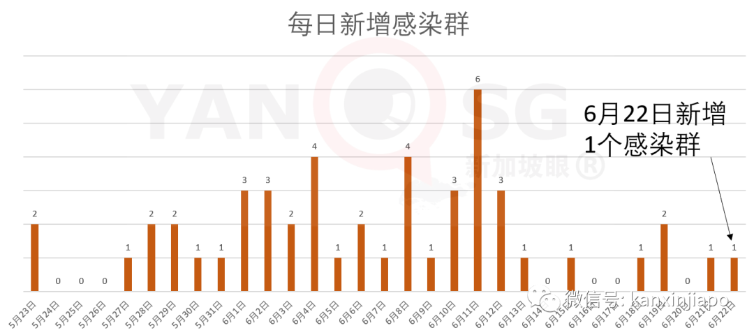 今增119，累计42432 | 暴雨初歇涨水方退，新加坡国会已解散，正式进入大选模式