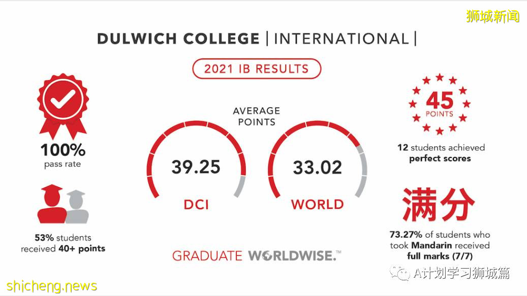 新加坡國際學校IB成績彙總（2021.5）