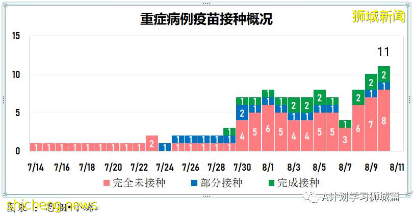 8月11日，新加坡疫情：新增63起，其中本土61起，輸入2起，又有四名學生確診感染冠病