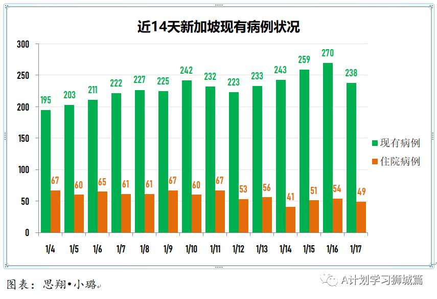 1月18日，新加坡疫情：新增14起，其中社區2起，輸入12起