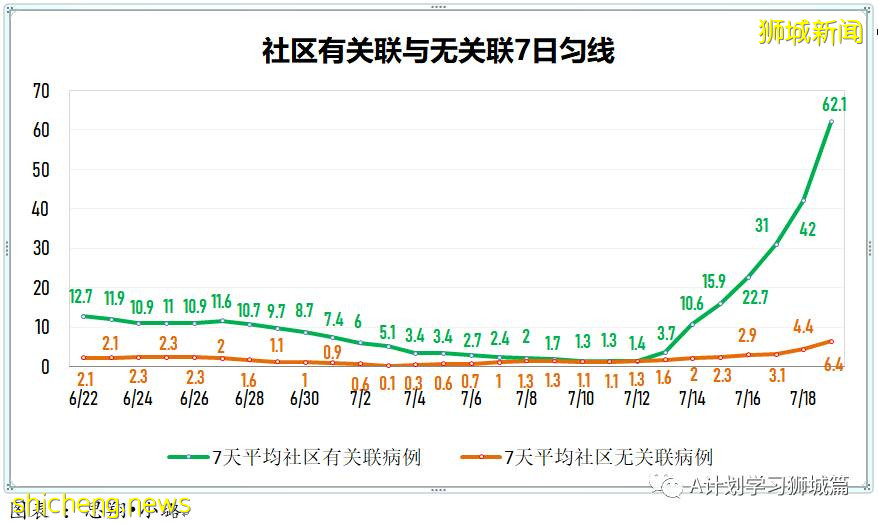 7月20日，新加坡疫情：新增195起，其中本土182起，輸入13起；新加坡重回高警戒解封第二階段，學校不停課