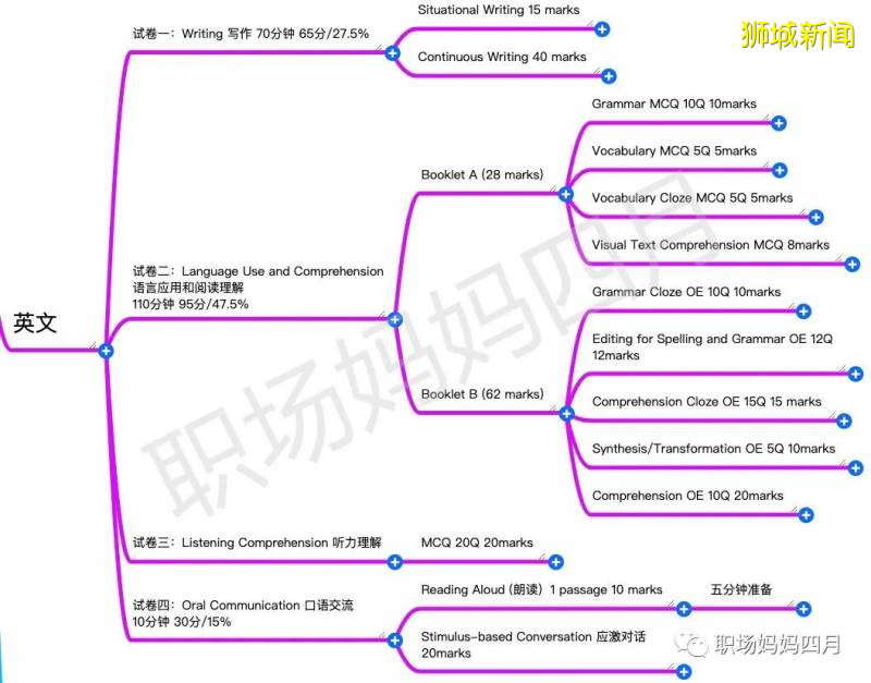 蒼天啊! 新加坡小學燒腦的考試制度，饒了我吧