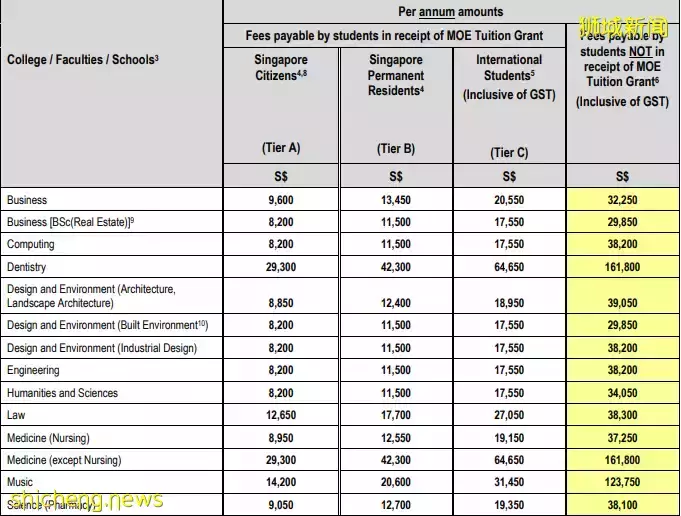 大學留學學費｜在新加坡讀大學，一年要花多少錢