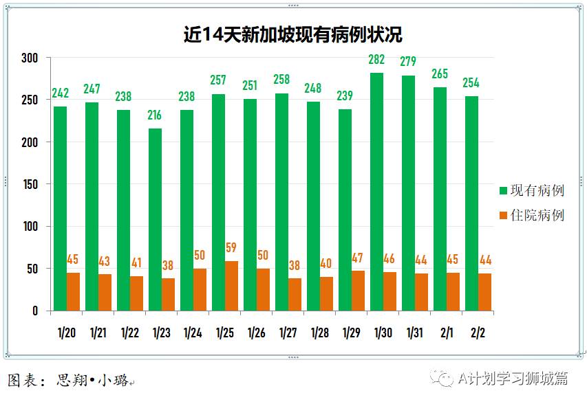 2月3日,新加坡疫情:新增18起,其中社區1起,輸入17起;新加坡批准使用莫德納疫苗,首批預計3月運抵