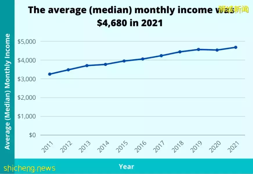 1個月內，賣出22個百萬組屋！新加坡 VS 香港 VS上海，哪裏生活更貴