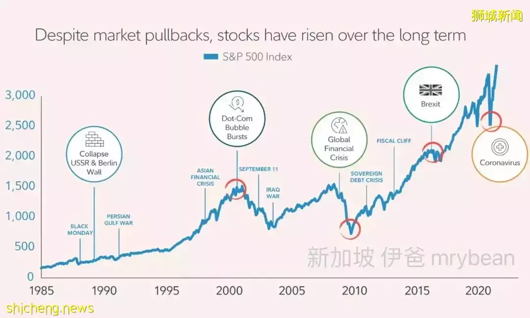 新加坡 年轻人做理财，为何建议长期定投