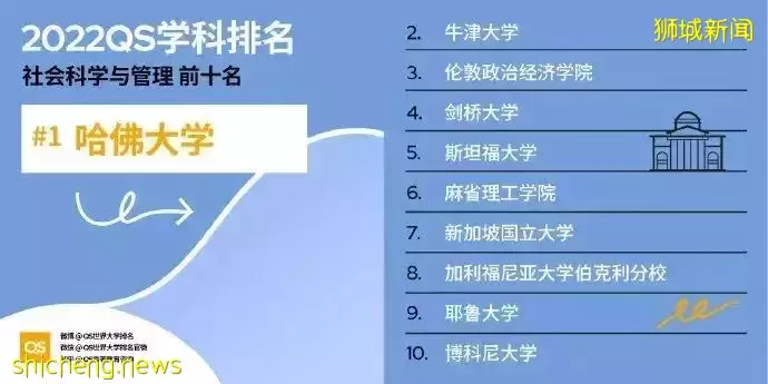 Quacquarelli Symonds2022年世界大學學科排名已發布 速來圍觀