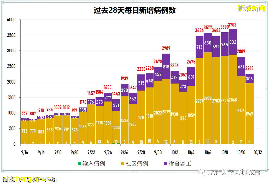 10月12日，新加坡新增2976起，其中社區2721起，宿舍客工251起，輸入4起，再有11人死于冠病並發症