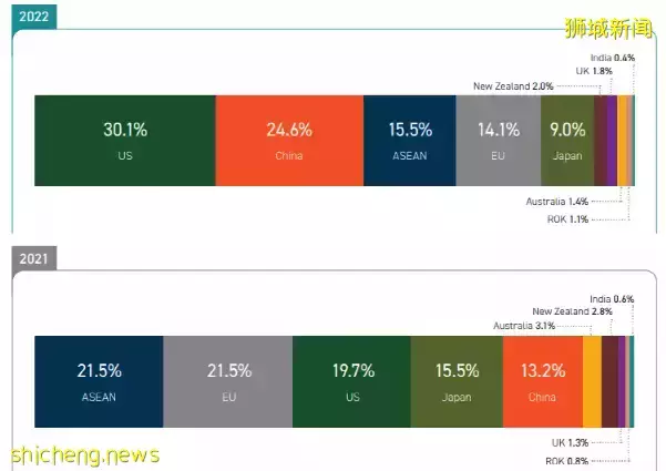 新加坡调研：在本区域，中国最具经济和政治影响力，远超美国