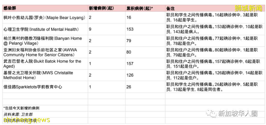 3432例，15人死，超强变种病毒AY.4.2入侵新加坡，比Delta强15％​