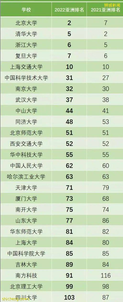 2022 QS亞洲大學排行榜出爐,中新兩國高校囊括前五,新加坡國大蟬聯榜首