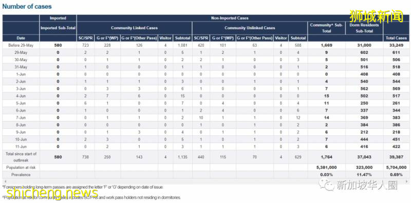 新增463例！新加坡疫情穩定，有望月底全面解封進入第二階段!