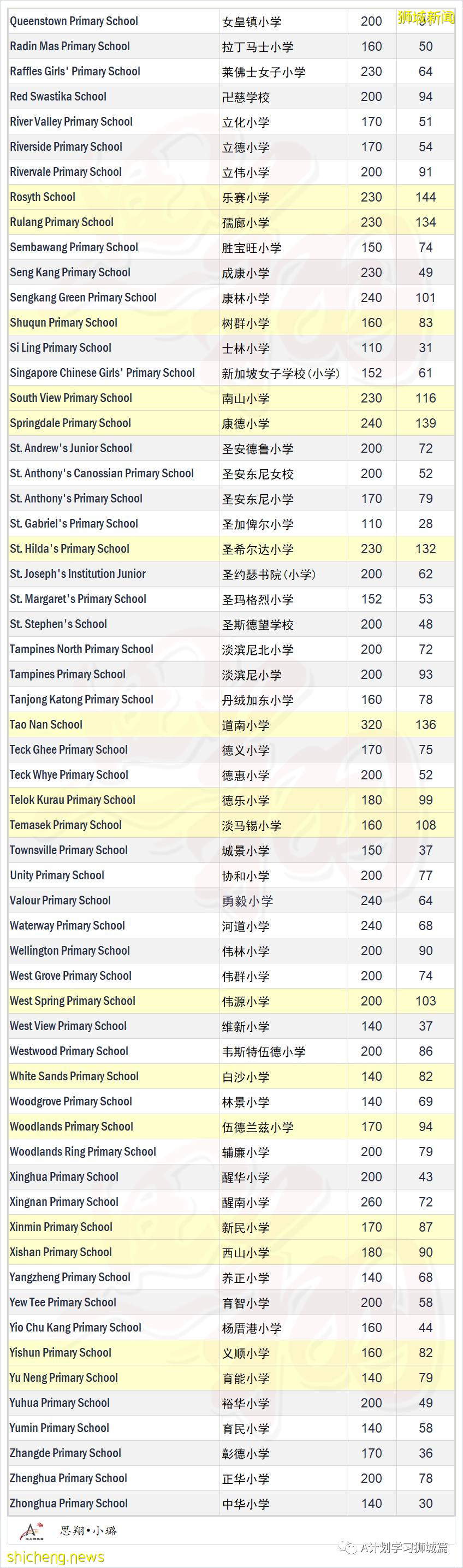 新加坡小一第一阶段报名结束，各小学学额及申请人数汇总