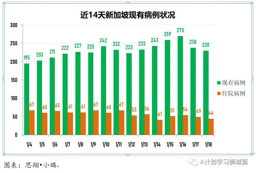 1月19日，新加坡疫情：新增30起，其中社區4起，輸入26起