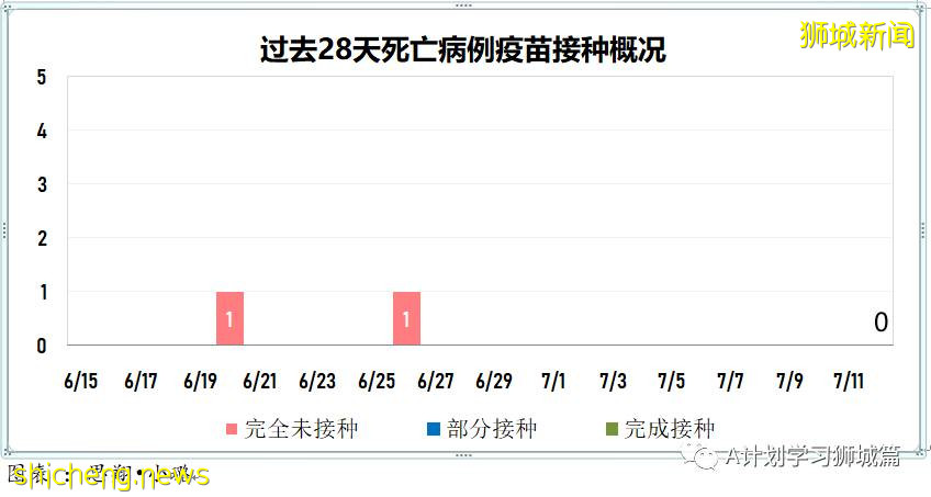 7月13日，新加坡疫情：新增26起，其中本土19起（8起與KTV越南陪酒女新感染群有關），輸入7起