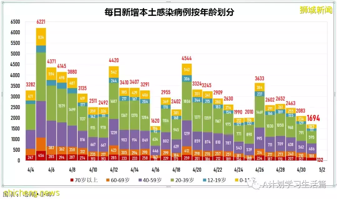 新增1336起,住院病患220人;新加坡單日新增確診冠病創今年以來新低