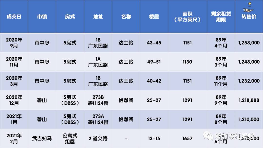 動辄百萬新元還是賣得風生水起,這些新加坡轉售組屋有什麽特殊魅力