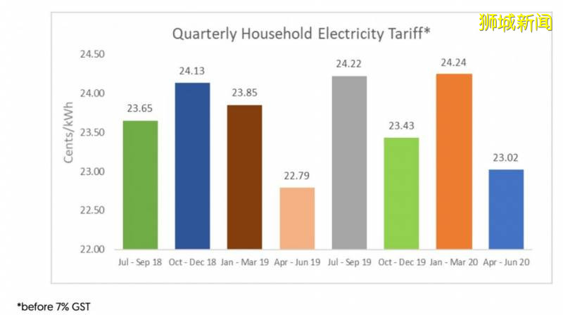 新加坡各大電力零售商大比拼!手把手教你如何申請到最便宜的電價