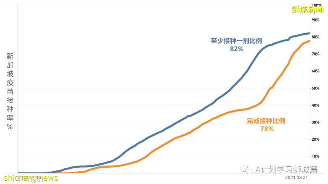 8月23日，新加坡疫情：新增94起，其中本土35起，輸入4起；本土中59起是北海岸客工宿舍客工