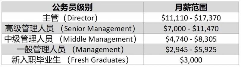 3000名公務員少拿1000萬薪金？新加坡政府：一定會賠償