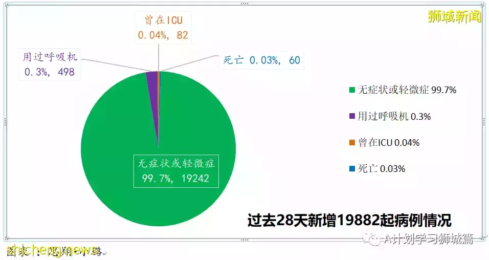 新增16883起,目前住院1352人;新加坡抵境检测改为ART,冠病密接观察期缩短到五天
