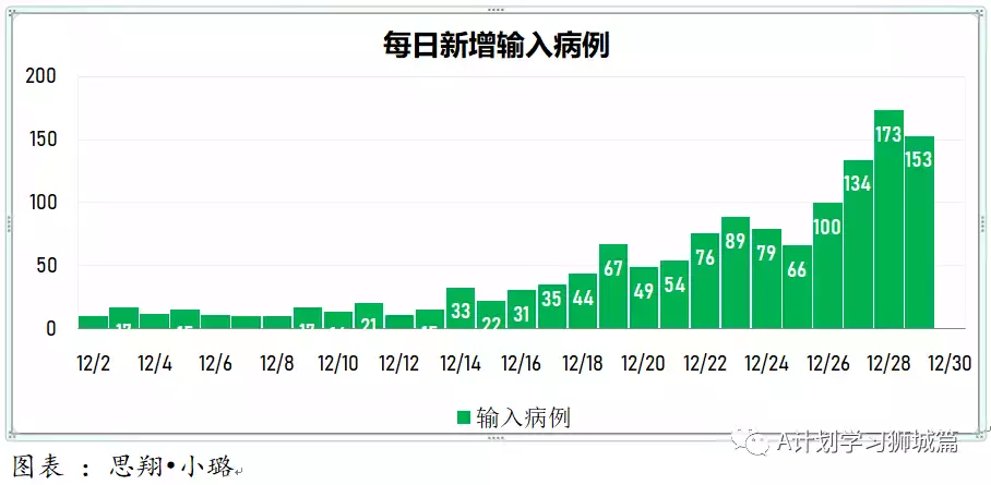 新增341起，奧密克戎病例增170起；新加坡允許每名旅客可攜帶最多20個冠病自助檢測儀入境