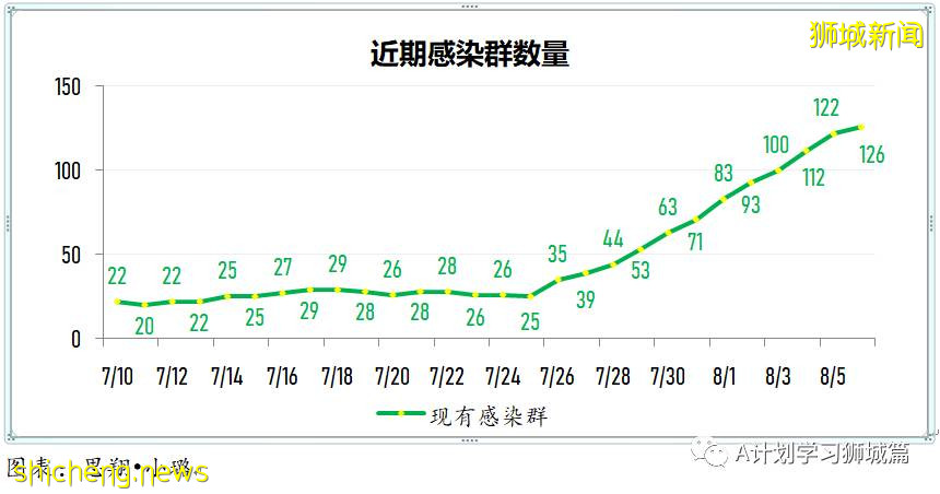 8月7日，新加坡疫情：新增81起，其中本土75起，輸入6起；本地目前共89名12歲以下孩童因冠病住院