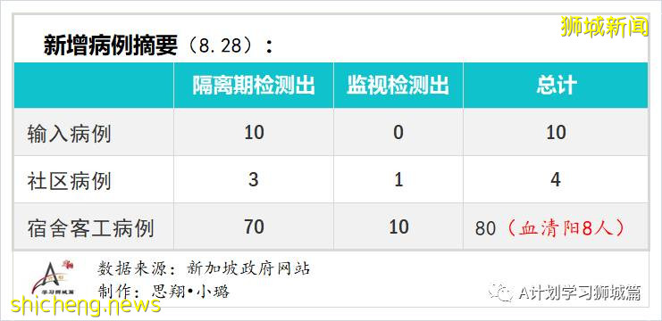 8月29日，新加坡疫情：新增51起，其中社區1起，輸入3起 ；新增出院198起