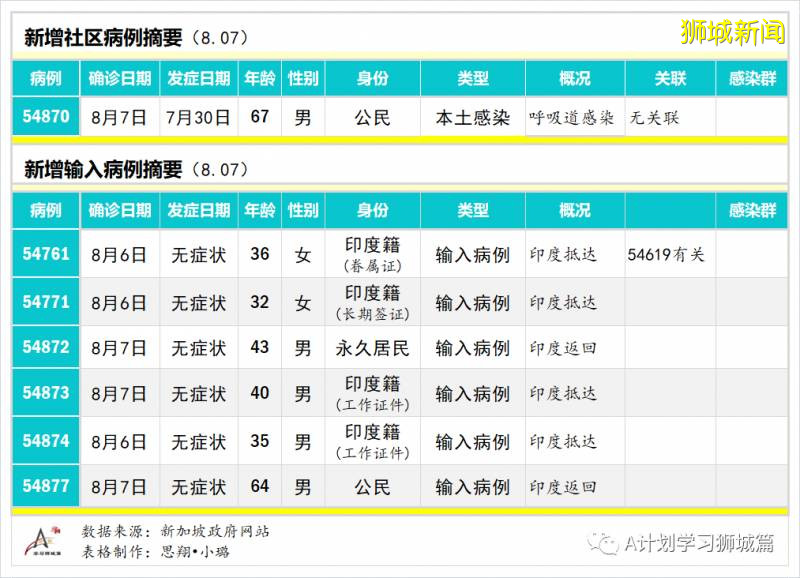 8月8日，新加坡疫情：新增132起，其中社區1起，輸入6起；新增出院281起