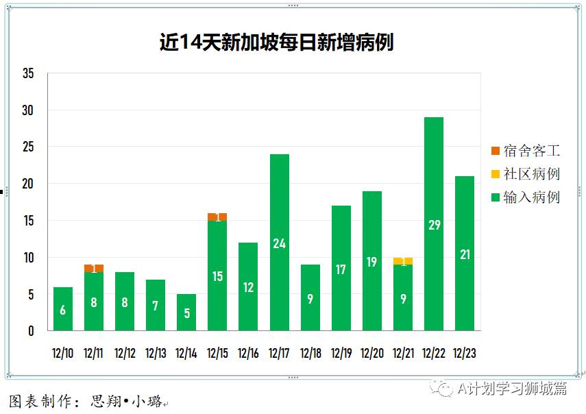 12月24日，新加坡疫情：新增13起，全是境外輸入病例。本地發現首例英國變異病毒B.1.1.7 感染病患