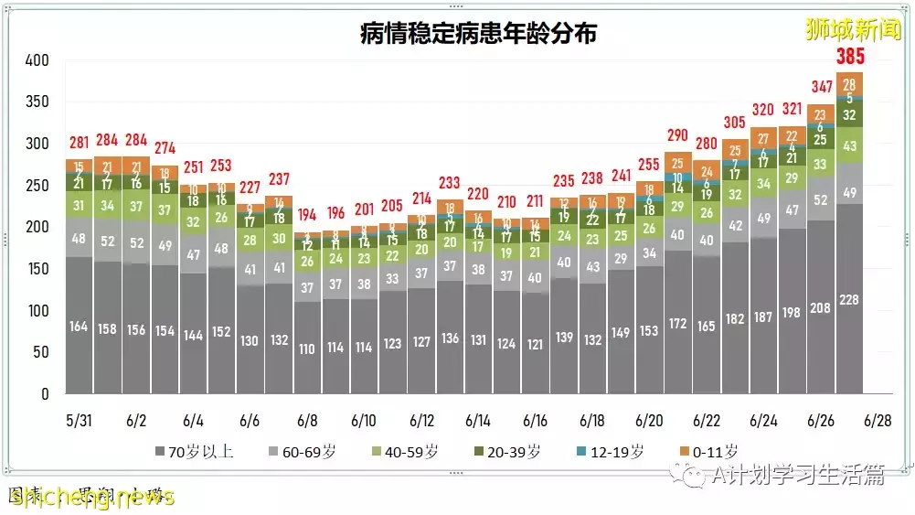 新增11504起，有1人去世；新加坡45%本土確診病患感染的是奧密克戎BA.4和BA.5