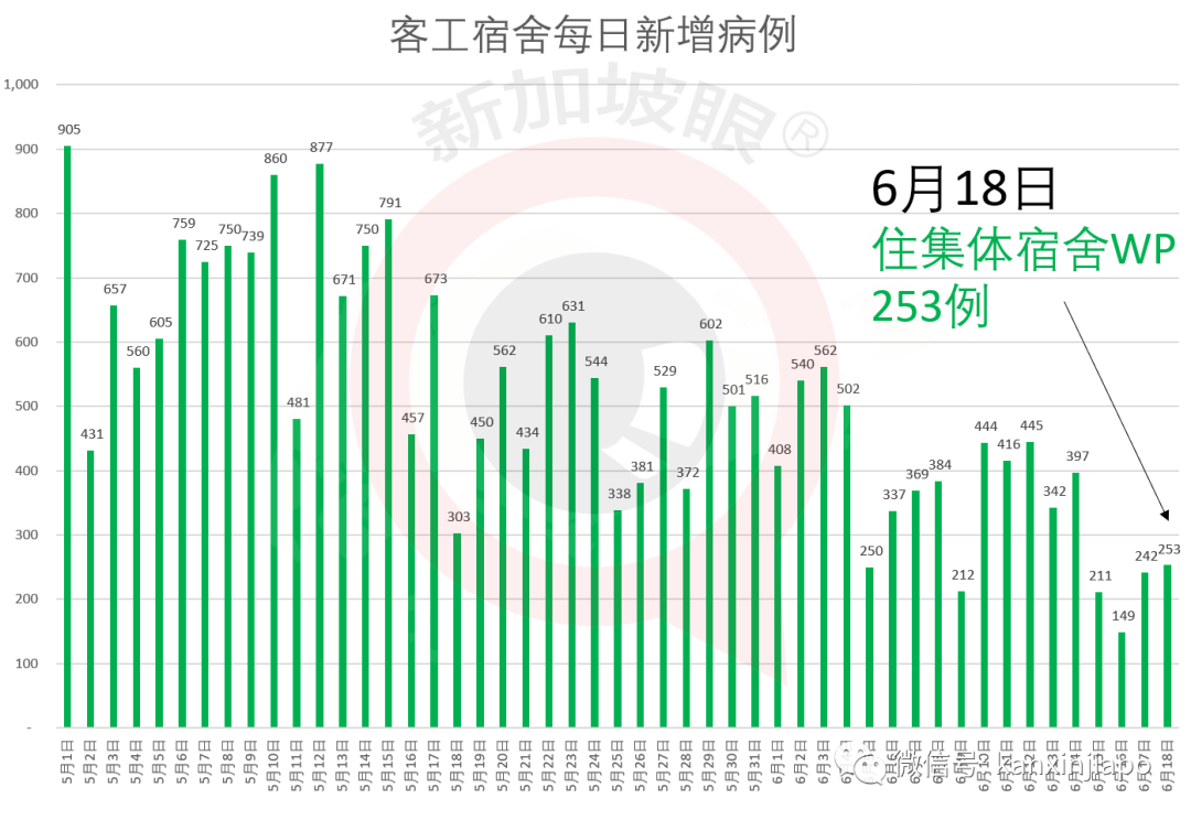 今增142，累计41615｜新加坡解封第二阶段今天开始，看看全岛热闹气氛