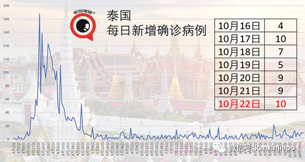 新加坡今增10!泰國昨天有1起境外輸入是源自台灣地區