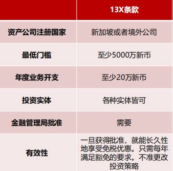 【移民房产】13X新加坡家族办公室 移民减税两不误
