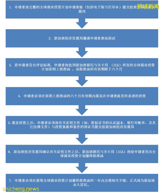 全球商業投資者計劃（GIP）Global Investor Programme