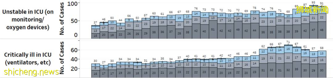 新加坡首次公布58名新冠患者病危!孕妇感染新冠后在家养病
